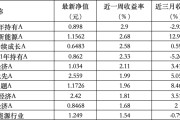 梦见忧愁6只上榜基金收跌，ESG主题产品平均收益率不及泛ESG主题一半