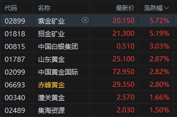 午评：港股恒指跌0.5% 科指跌1.05% 黄金(🔘)股普涨 顺丰控(👵)股涨超8%创上市以来新高