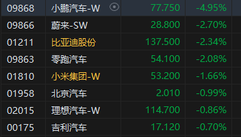 午评：港股恒指跌0.5% 科指(🌗)跌1.05% 黄金股普涨 顺丰控股(🦒)涨超8%创上市以来新高
